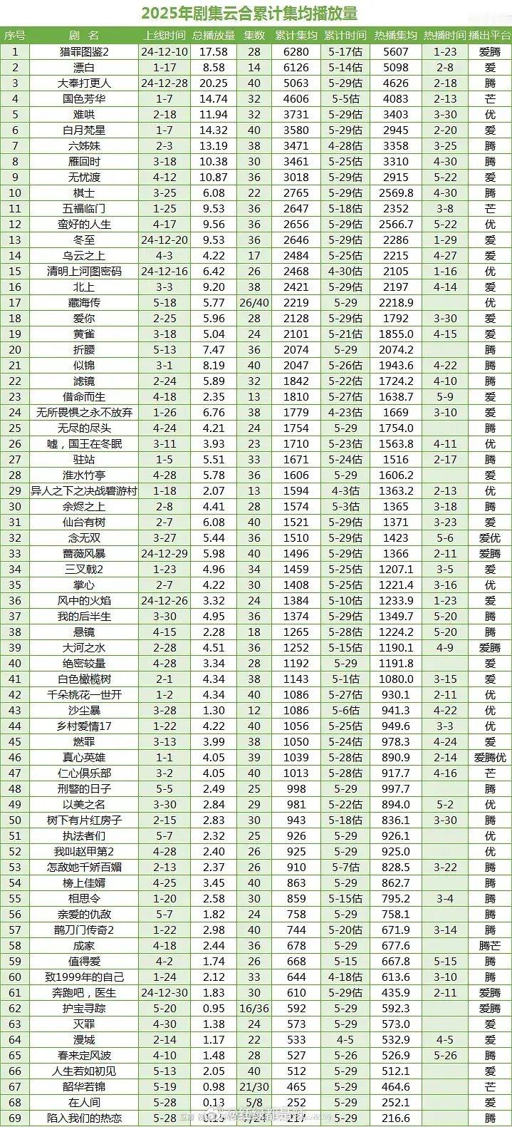 2025剧集云合累计集均播放量 ​​​