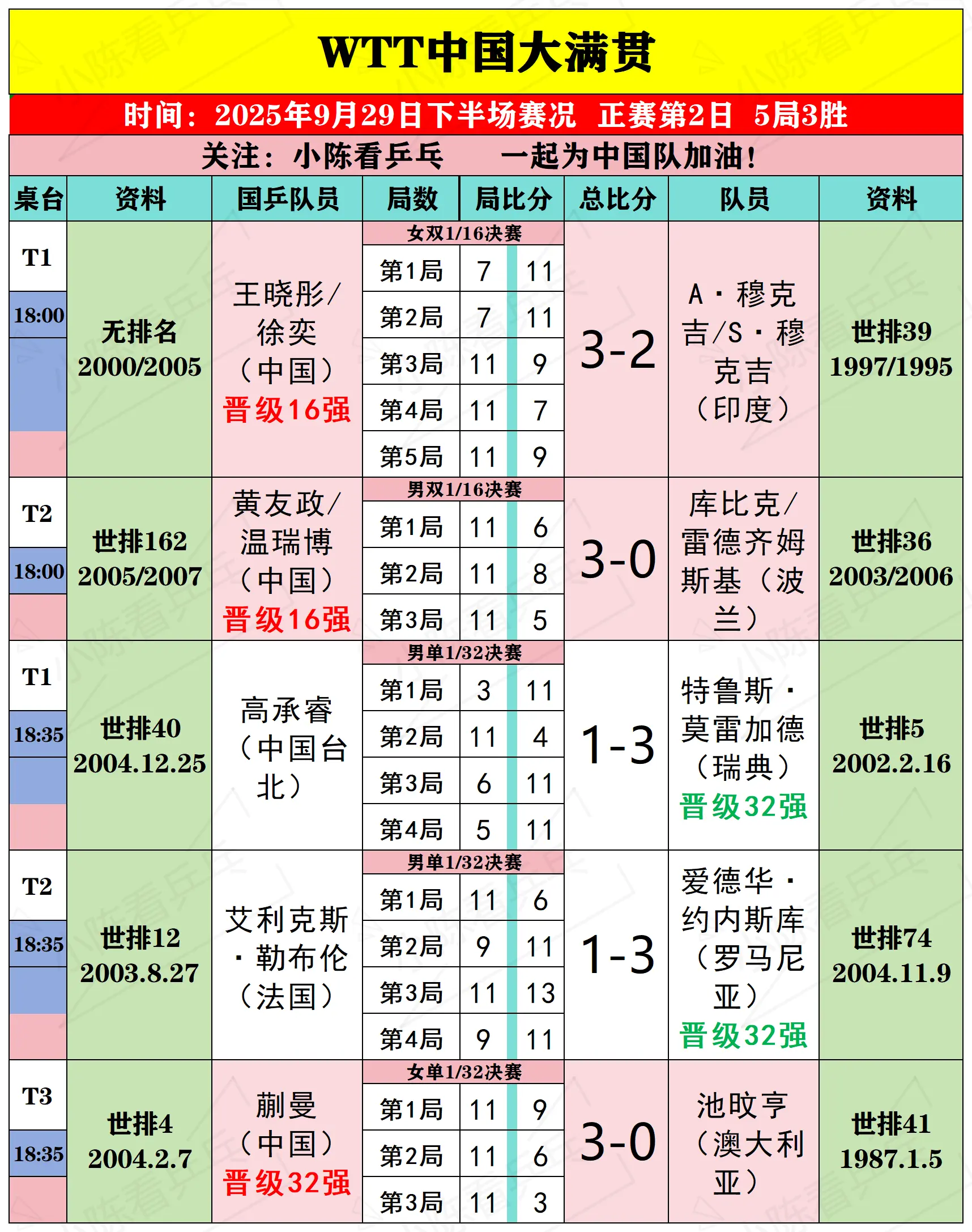 WTT中国大满贯9月29日下半场比赛结果。WTT中国大满贯9月29日下...