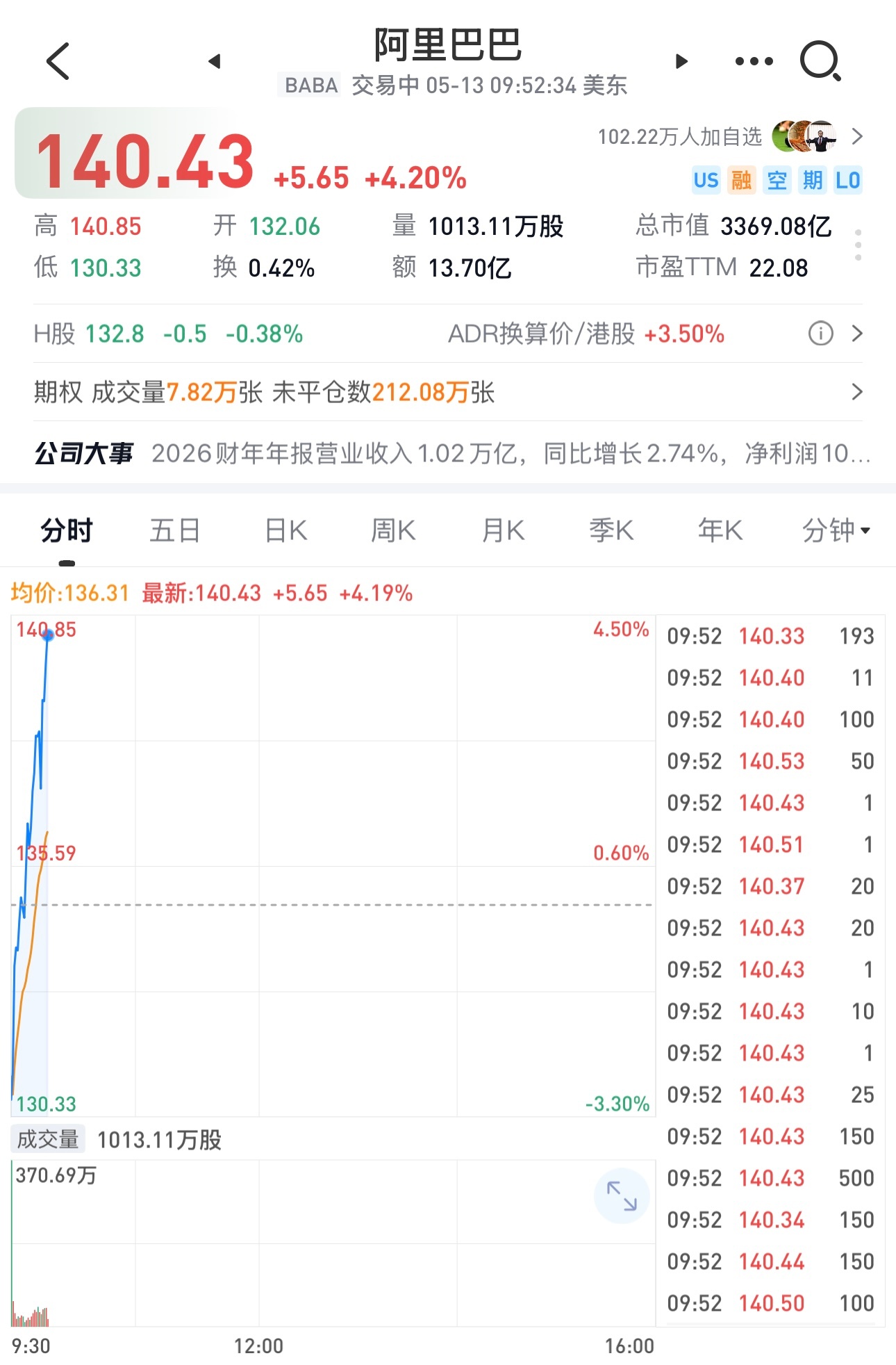 显灵了，显灵了，哭诉了一天，总算感动了主力。阿里巴巴低开高走，从跌3%，到涨4%
