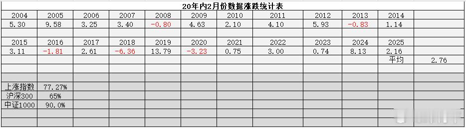 咱们一起落笔一项数据，就是虽然2月收官不如意，但不影响这个结果，今年2月继续保持