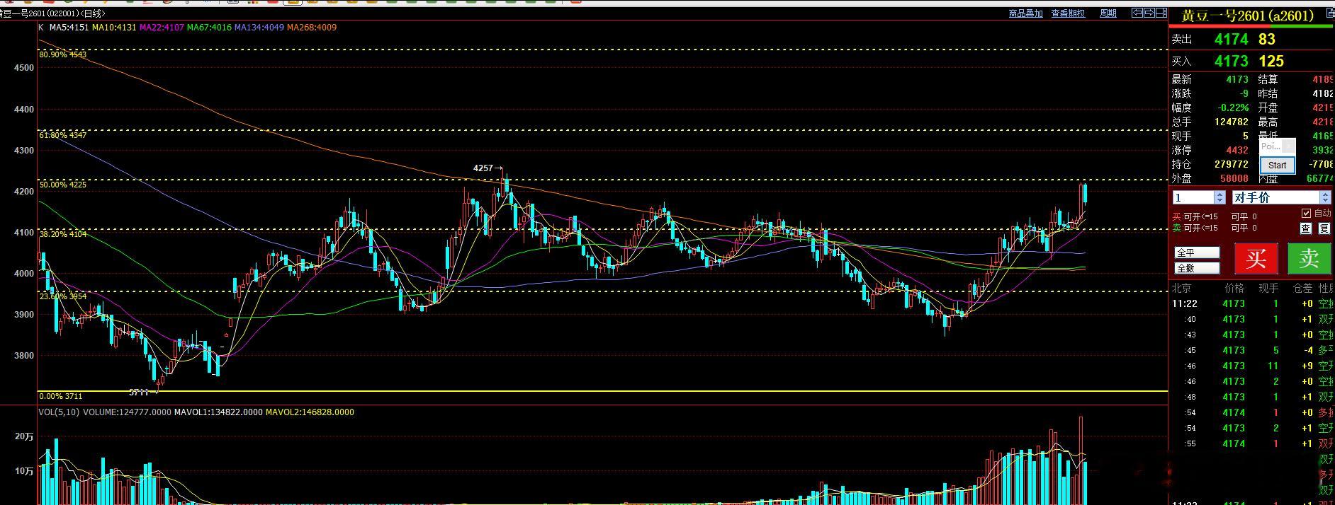 豆一，上周五大幅减仓后， 低仓位的底仓 只要不破位10日均线都可以继续持有！