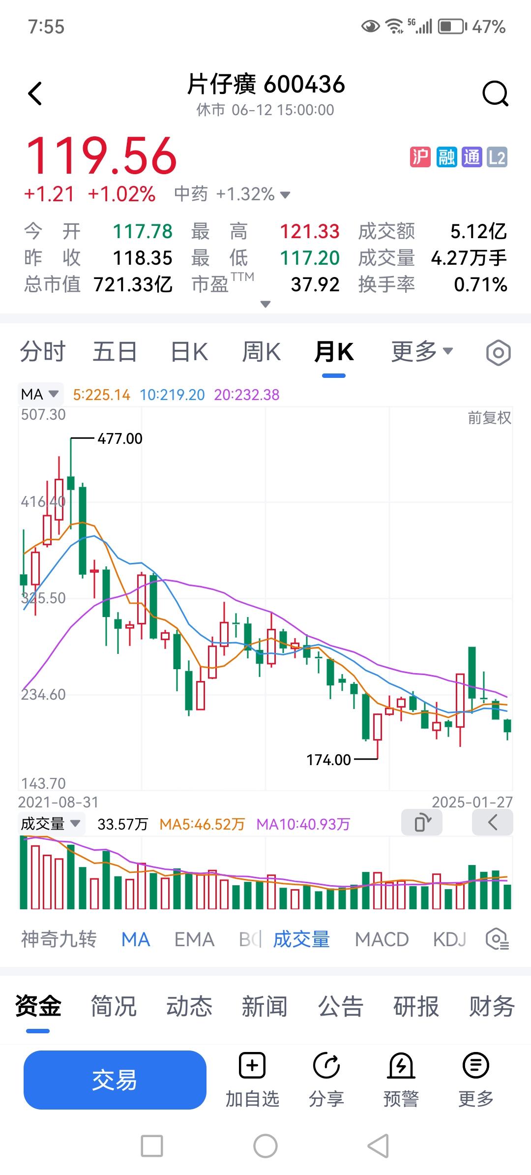 片仔癀，中医界的瑰宝，价格从477元一路跌至115元，跌幅逾80%。它往昔自带耀