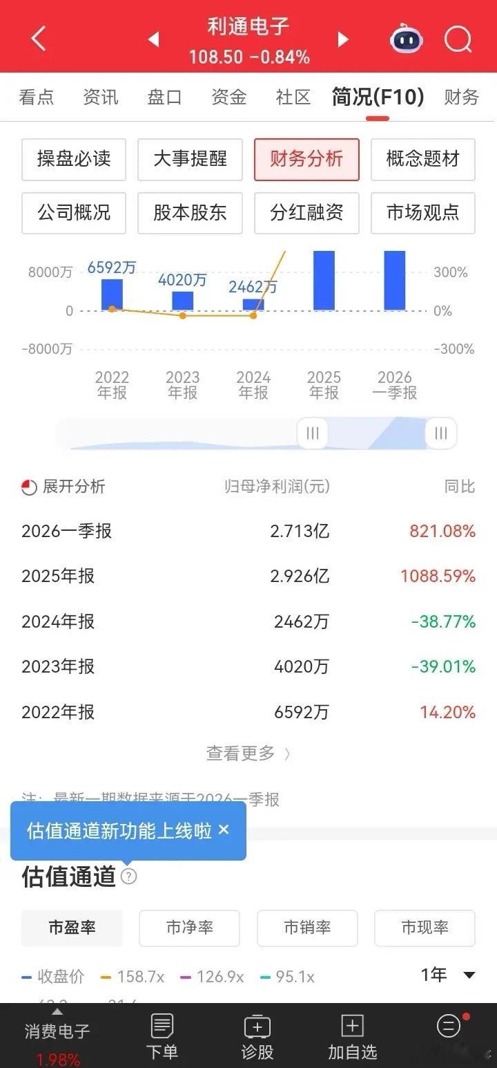 非常低调，股价从13元涨到119元，不到两年时间，涨幅翻了7.86倍。不炒概念题