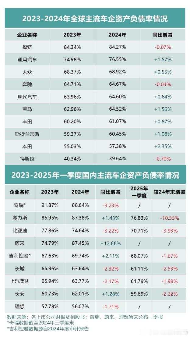 负债多就是企业快倒了？车企财报背后没你想的那么简单随着2024年年报和2025年