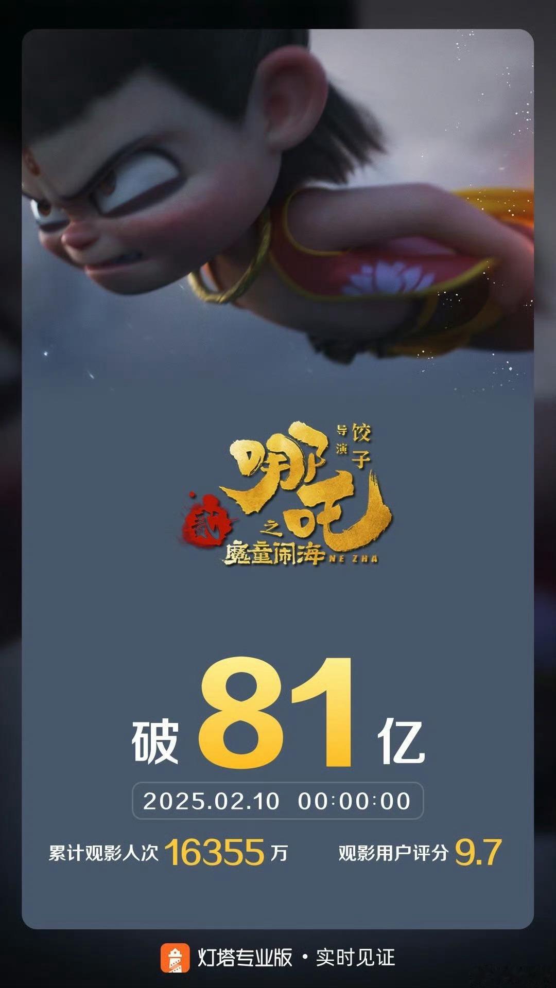 哪吒之魔童闹海票房破81亿  超81亿了，距离100亿不远了！ 