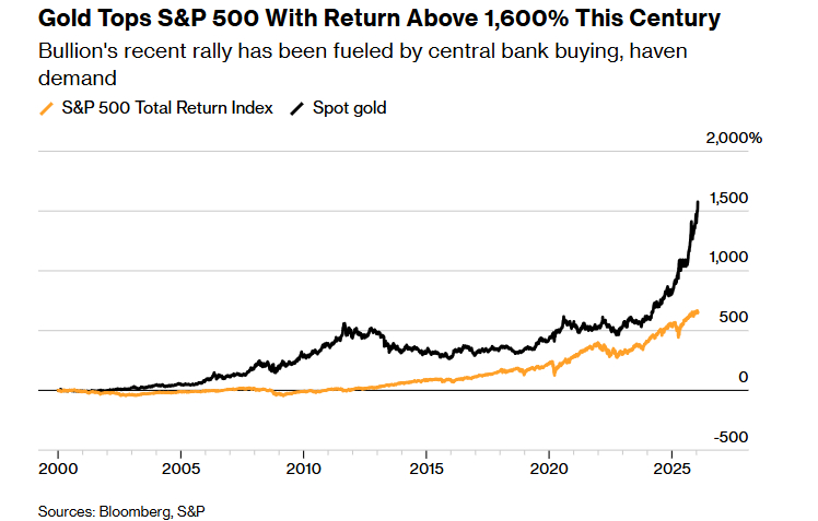 周一，现货金一度大涨2.5%，突破每盎司5111.07美元，美元走软进一步提振了