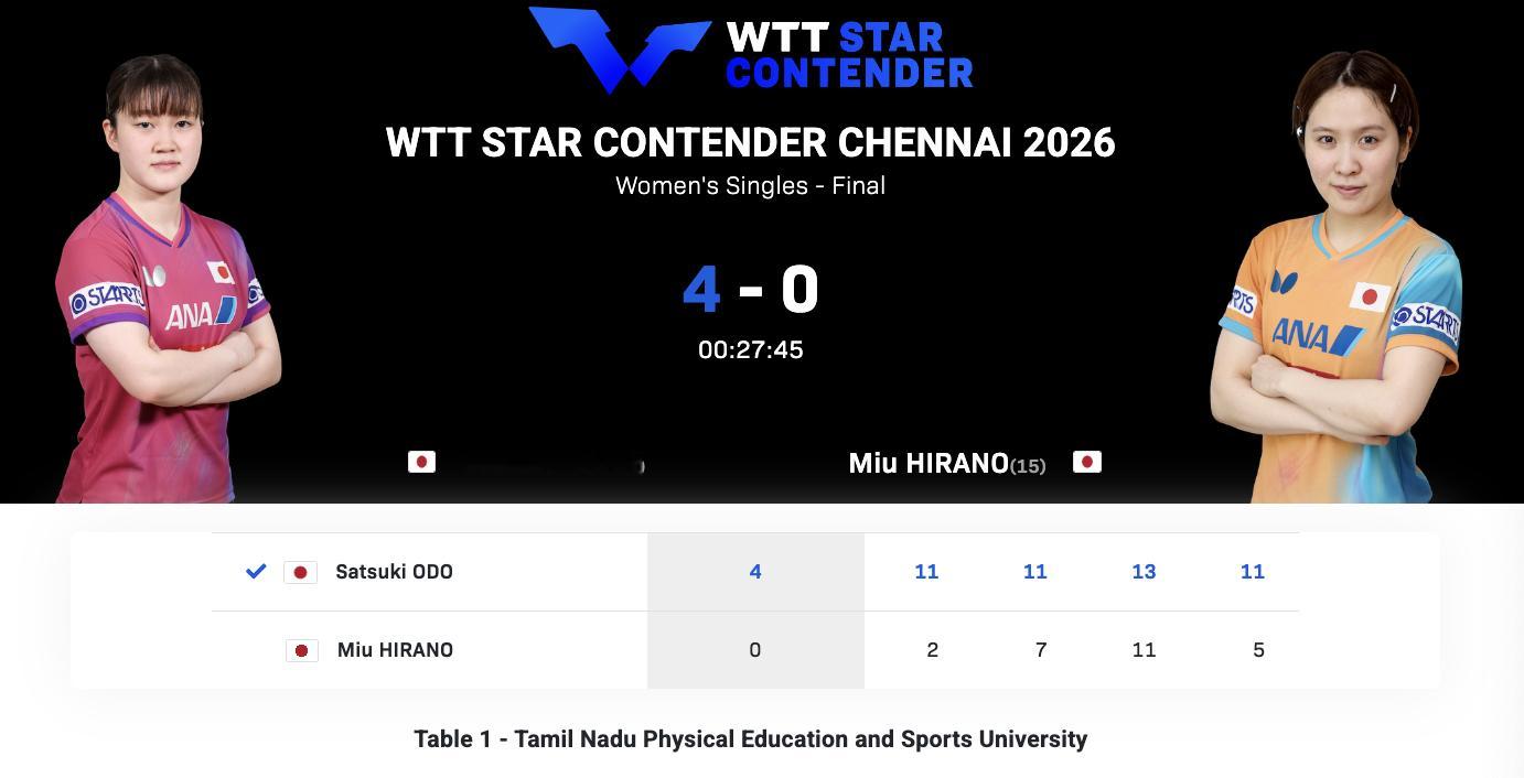 WTT球星挑战赛金奈站丨女单决赛大藤沙月🇯🇵4-0平野美宇🇯🇵【11-2