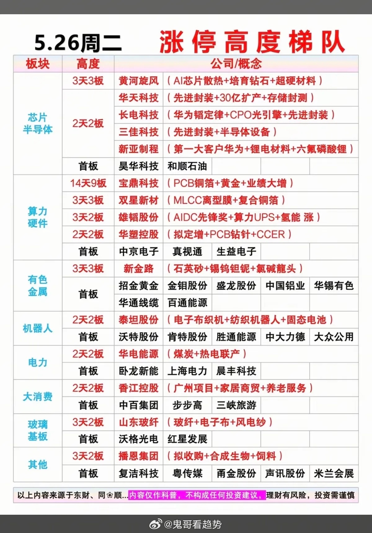 5.26周二  市场热点+涨停高度！1.芯片半导体，7股涨停，板块明显分化2.算