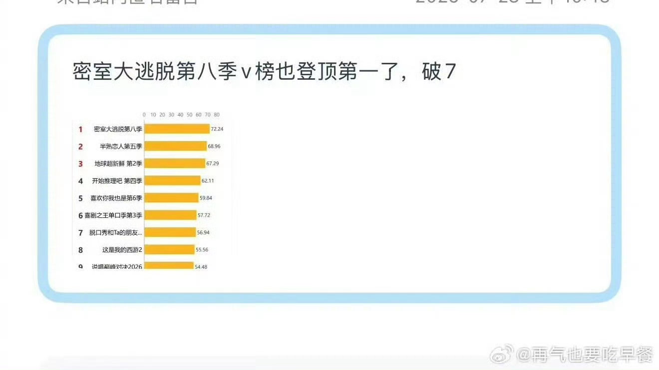 密逃8的热度密室大逃脱第八季第一期首日播出热度 笑到肚子痛看完第一期，转头就看见