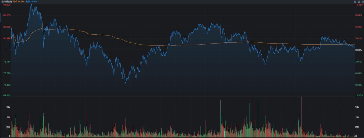全球股市集体下跌，为啥美股反涨？在全球市场集体下跌的情况下，昨夜的美股表现倒是很