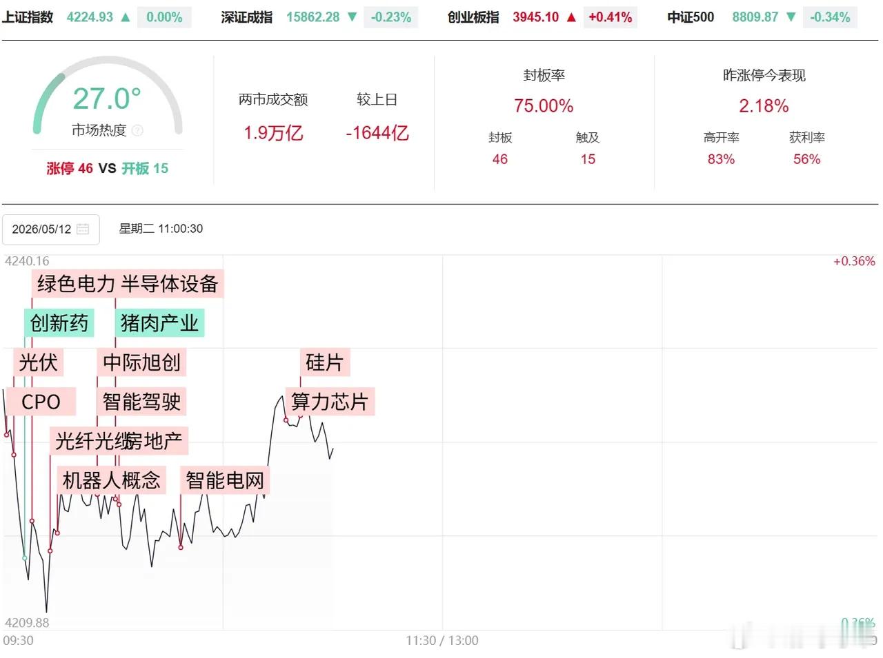 5月12日早盘资金流入最多的８只个股及行情分析1）中际旭创，+15.36亿2）寒