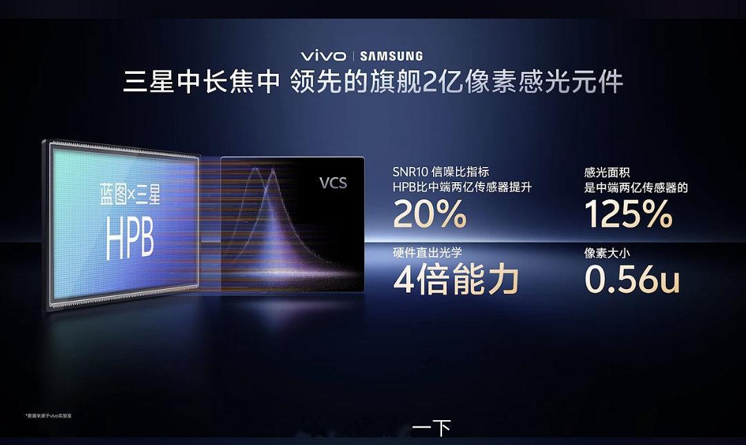 蓝图三星HPB采用0.56u的像素，硬件直出光学。 ​​​