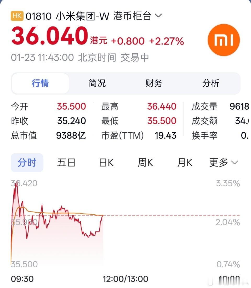 小米昨天宣布25亿回购计划，今天股价就回涨了。 