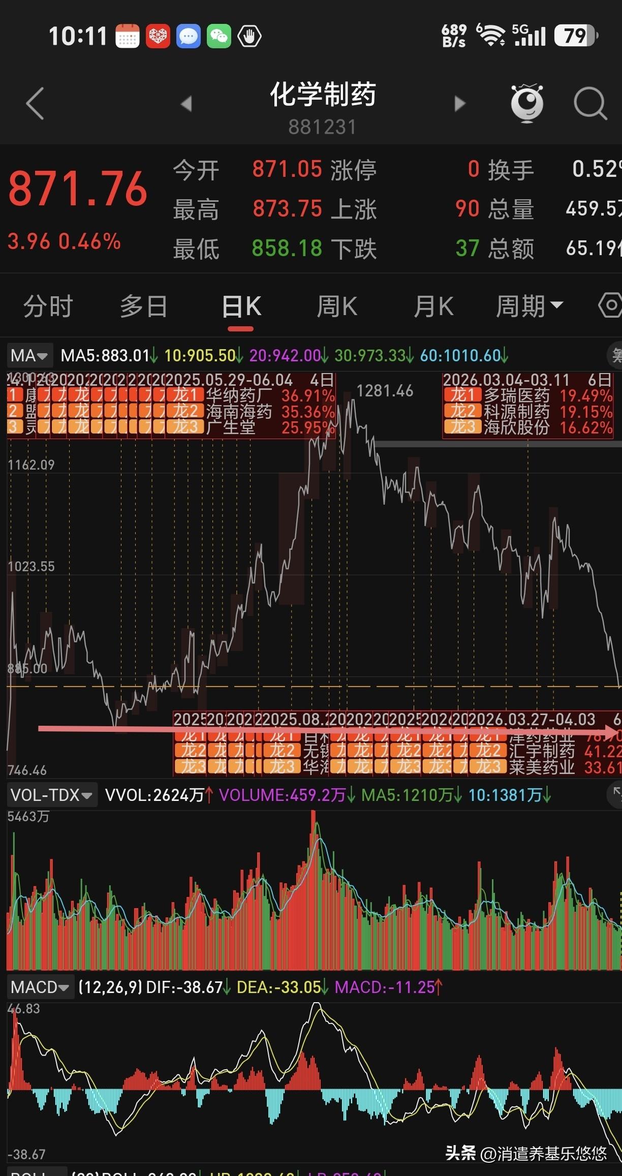 化学制药（创新药）再下跌8-10%就到前期低点支撑了，所以持有创新药的朋友，还得