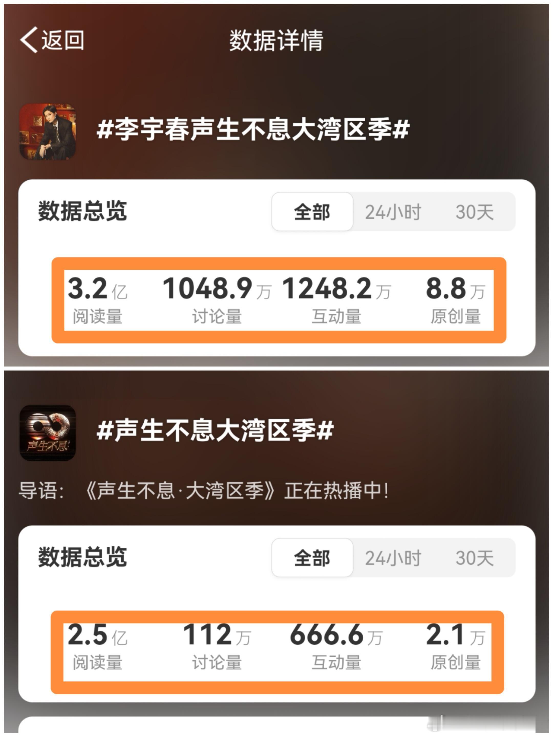 李宇春《声生不息大湾区季》最真实的数据分析！李宇春话题讨论量突破1000万，阅读