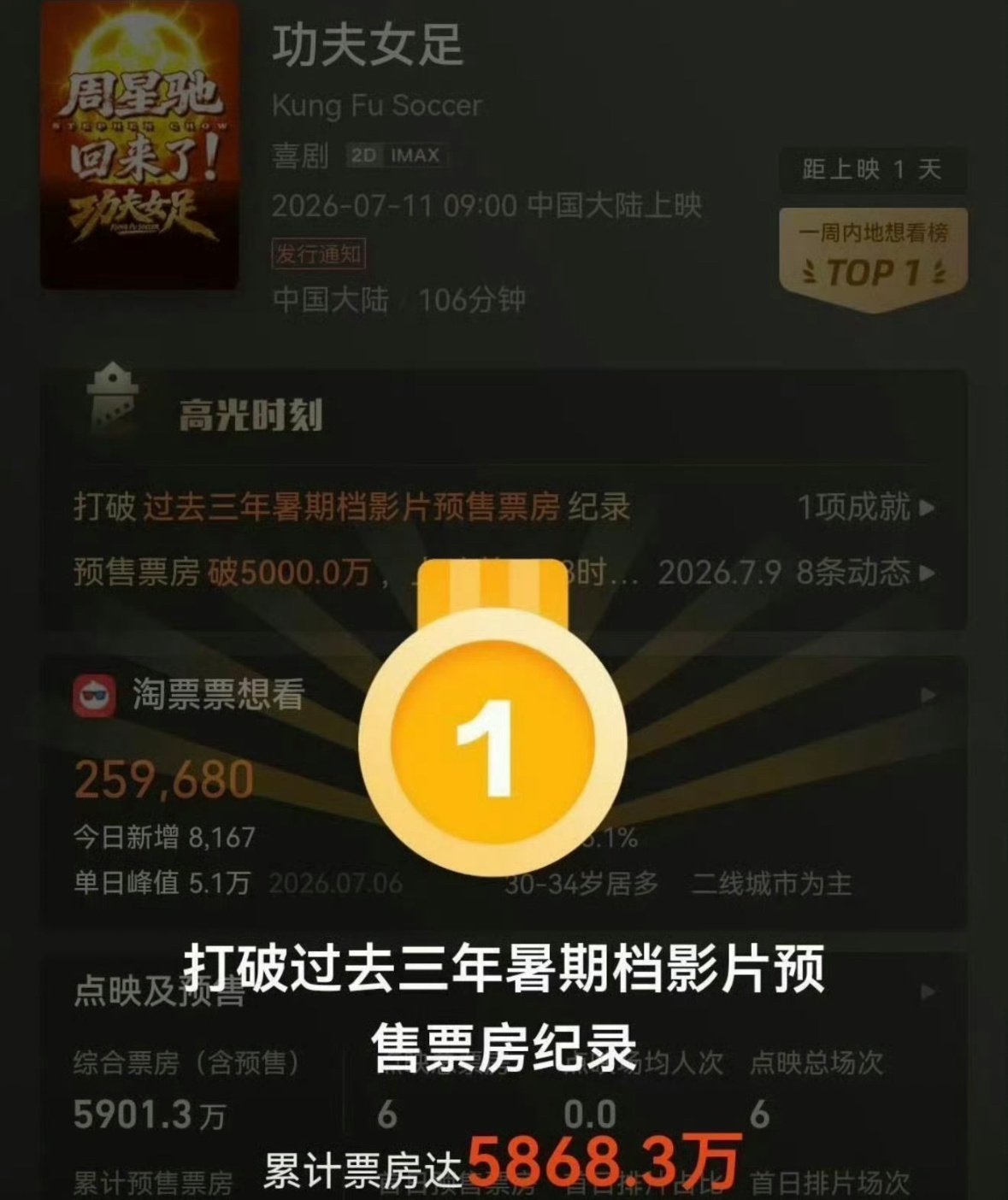 woc  迪丽热巴功夫女足打破近三年暑期档预售票房纪录！真人电影好久没这么热闹了