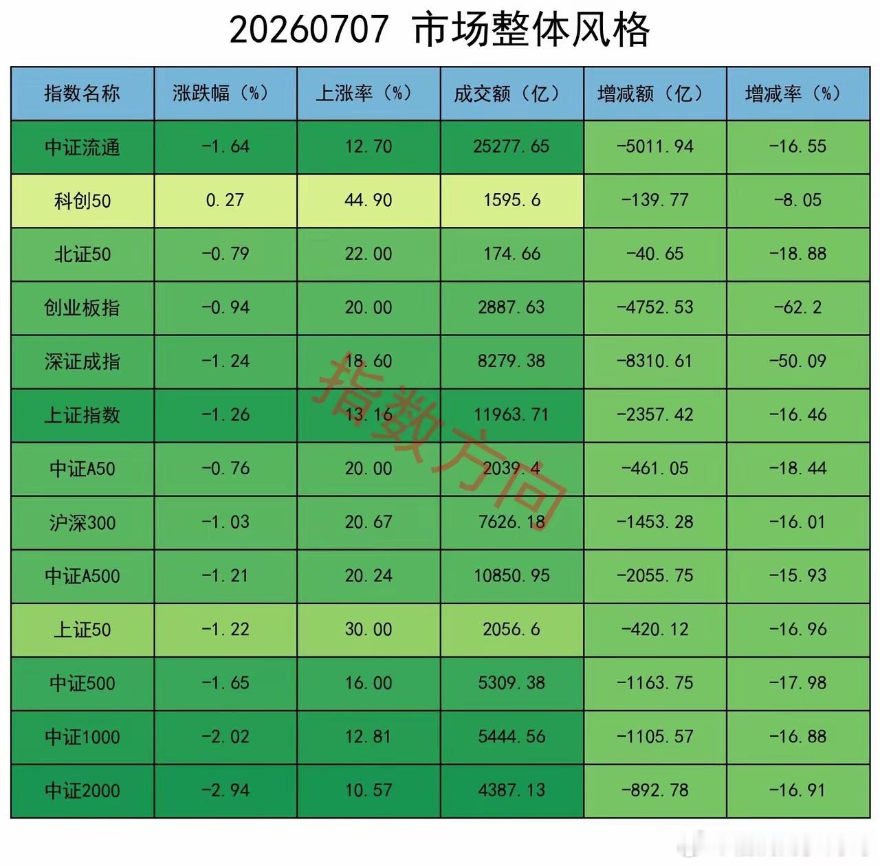沪指失守4000点，大盘缩量5000亿，主力加空力度不小投资理财快手a股今日头条