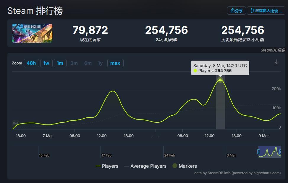 【双影奇境在线人数峰值破25万】据 SteamDB 数据统计，本周五正式发行的《