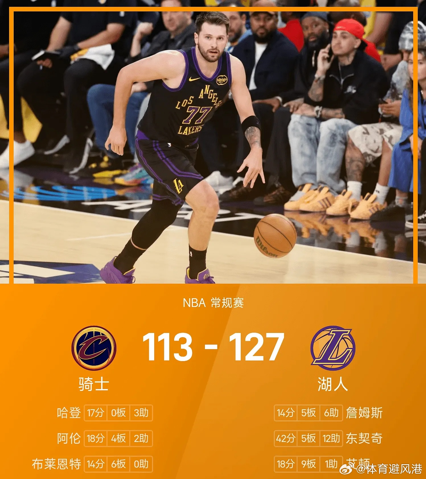湖人战胜骑士nba 湖人127-113战胜骑士。东契奇砍下全场最高的42分5板1