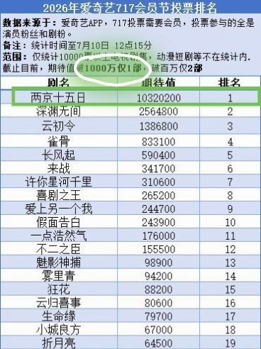没有水💧的地方，成毅只做断层第一☝🏻 爱奇艺717会员节唯一期待值破千万剧集