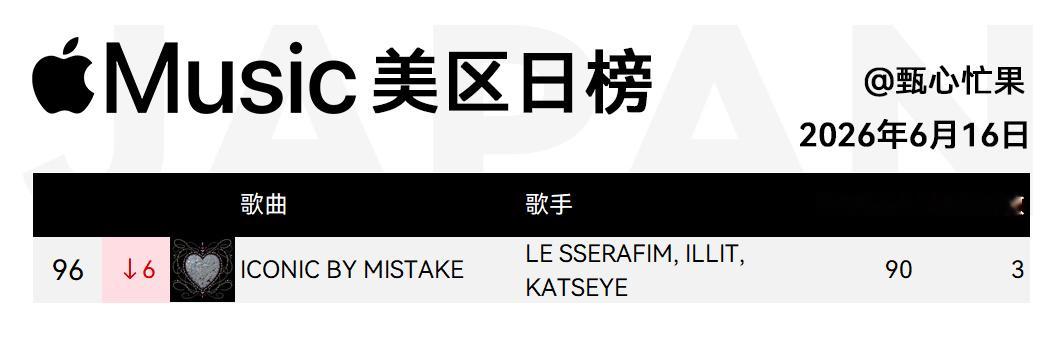 Apple Music日榜-6月16日IBM上升到31新高，美区96一次米降到4