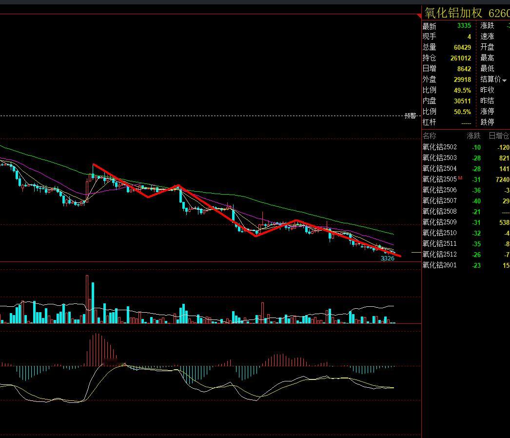 氧化铝小时图5浪底背离；小时图次级别15分钟也走出5浪；指数加权日线macd早就