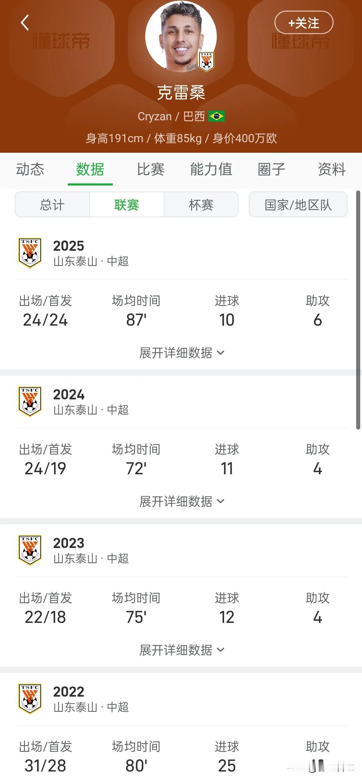克雷桑成为泰山队史第一名连续4个赛季进球上双的外援。
中超第27轮，泰山2比0战