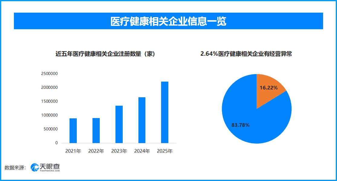 天眼查数据：万能神药外泌体是三无产品，超27.6万余家医疗健康相关企业出现过经营