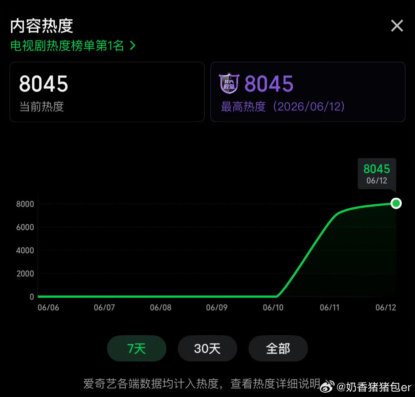南部档案热度恭喜南部档案爱奇艺热度破8000！ 