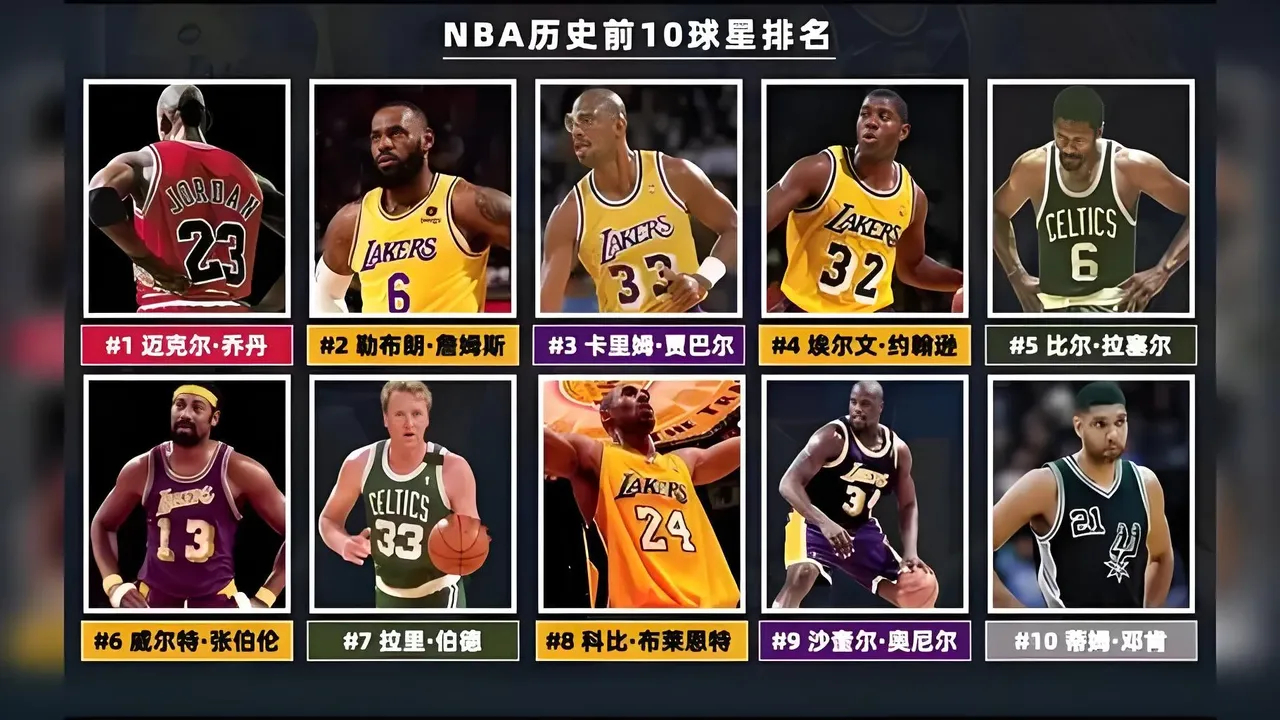 这个NBA历史前十排名，你认同吗？ ​​​