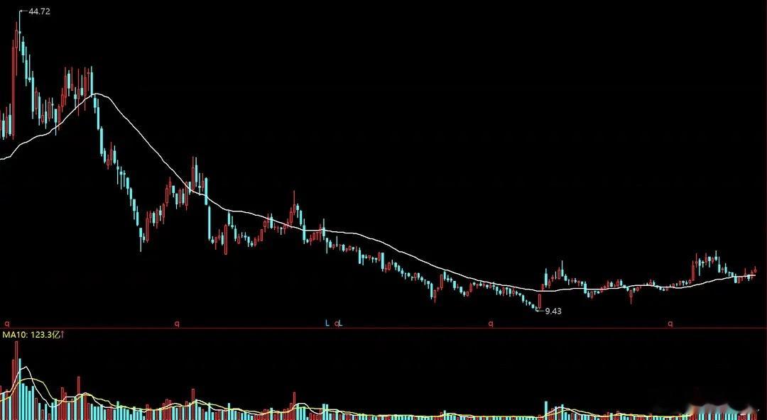 A股芯片龙头股价遭遇腰斩式下跌，三年间从44元跌至9.4元，跌幅近80%，业绩更