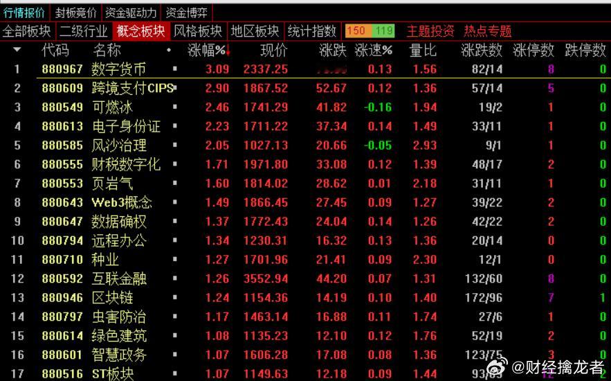 午盘，A股三大股指高开后位置窄幅震荡，截止午盘，沪指涨0.35%报3779.52