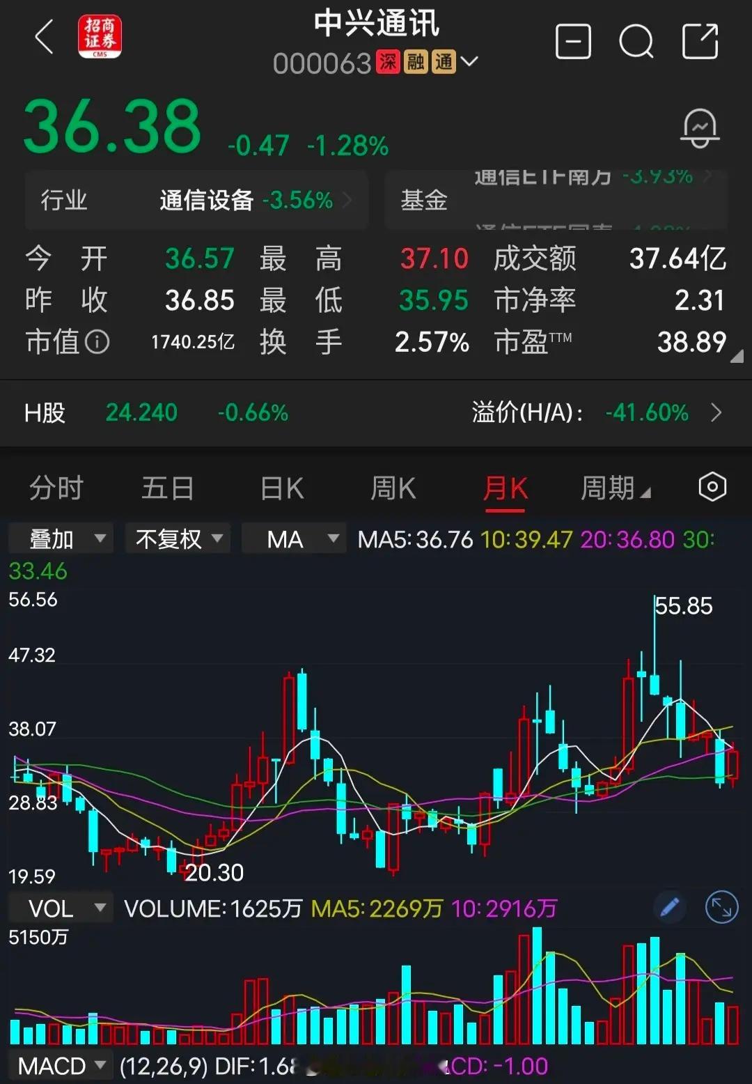 中兴通讯下周一中兴通讯开盘，讯预计开盘下跌2-3%开盘，盘中收下影线，不排除收盘