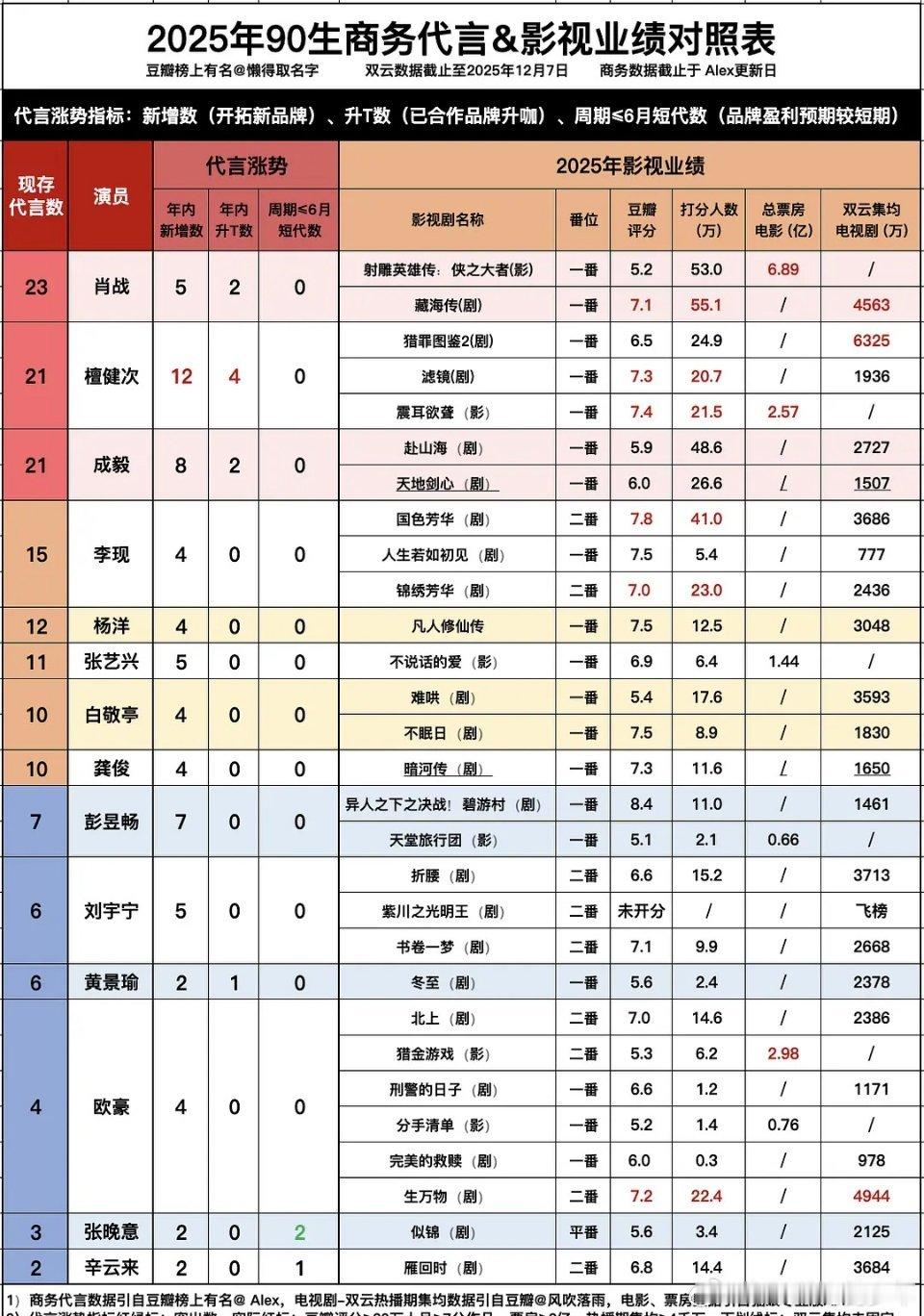 2025年的檀健次有多牛🔥22个商务，2025新增14个，13个全球代言人，2