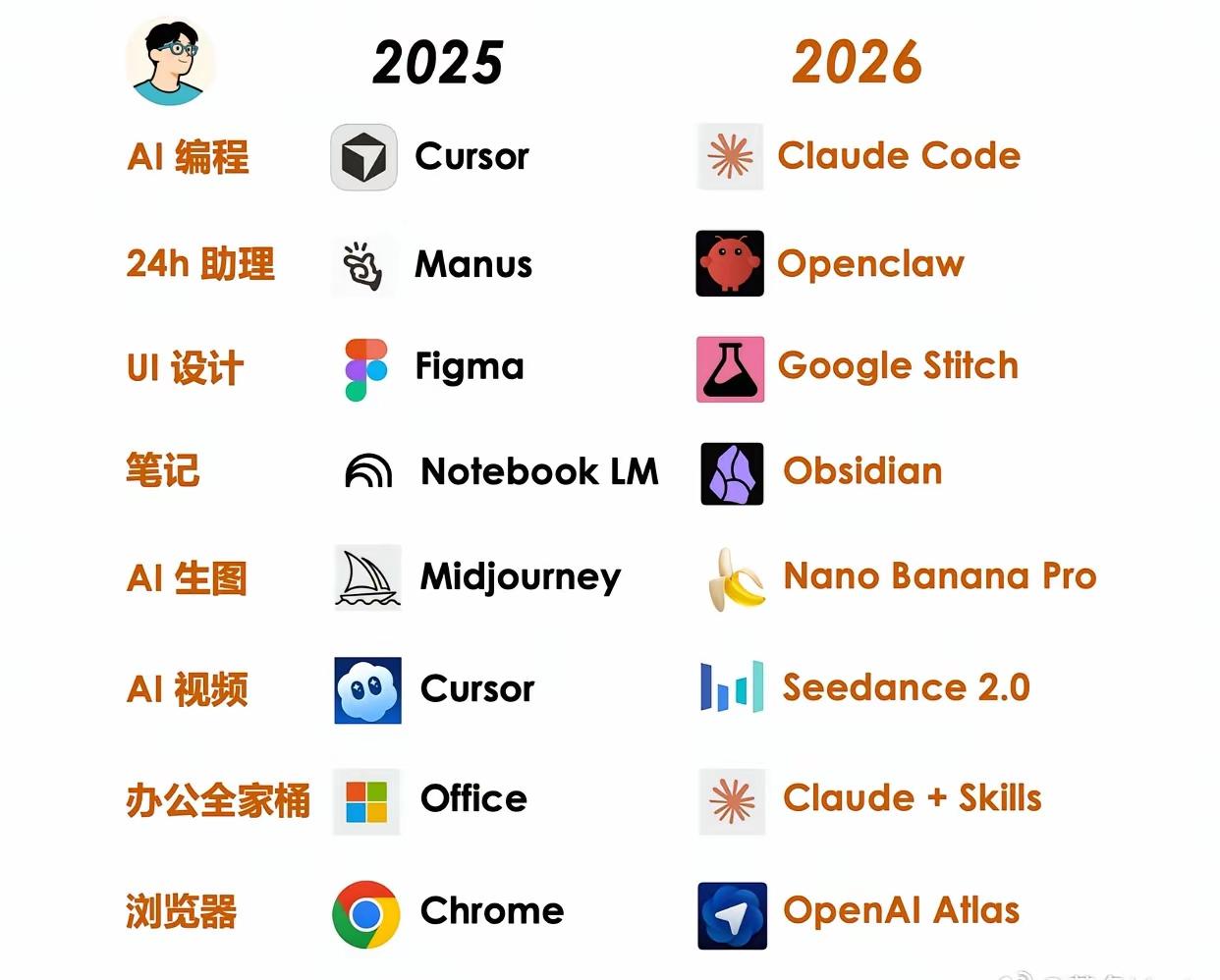 短短一年，AI就淘汰了不少工具。在软件行业，冲击尤其明显。海外OpenAI强化C