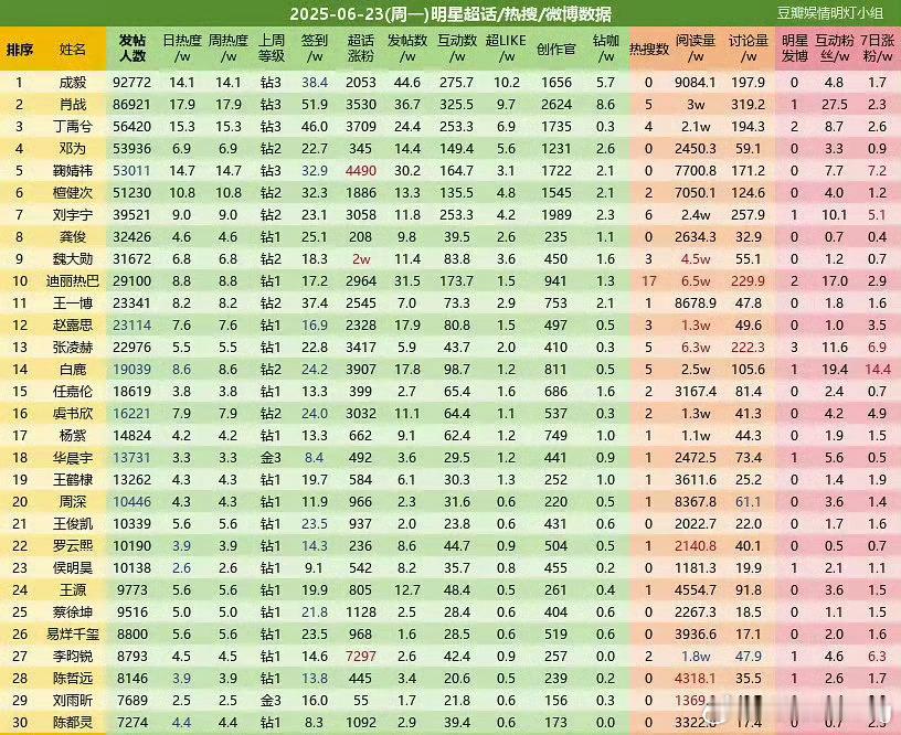 又是新一周的超话数据…和前两期又没差[吃瓜]… ​​​