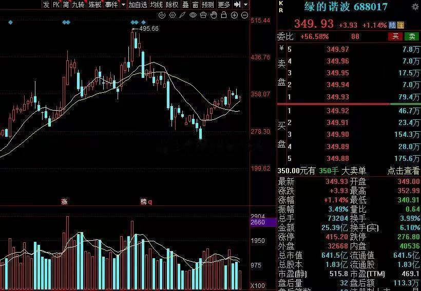 8月下旬，5个重点跟踪的赛道，值得关注！1、机器人（宇树上市）绿的谐波，双环传动