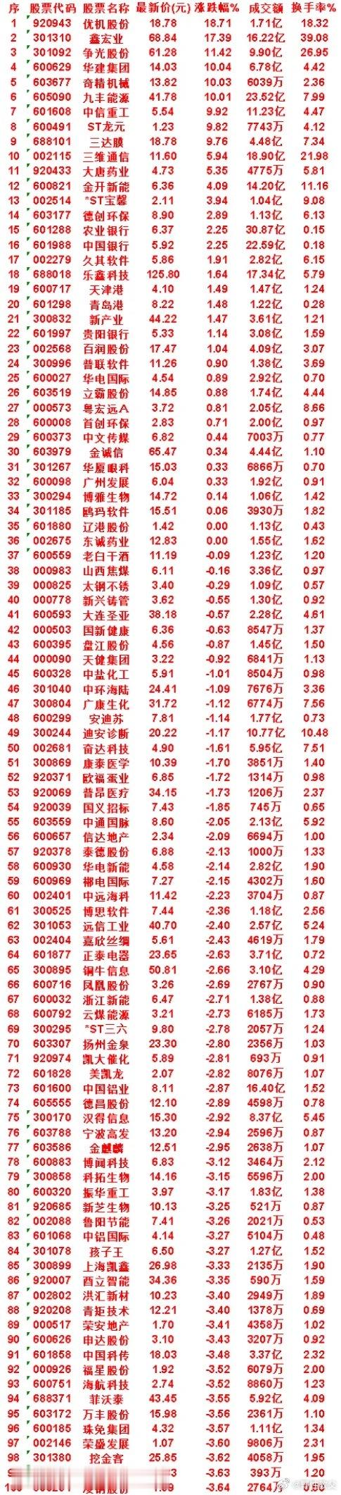7月13日，MACD日线金叉的50名单汇总优机股份：最新价 18.78，成交额 