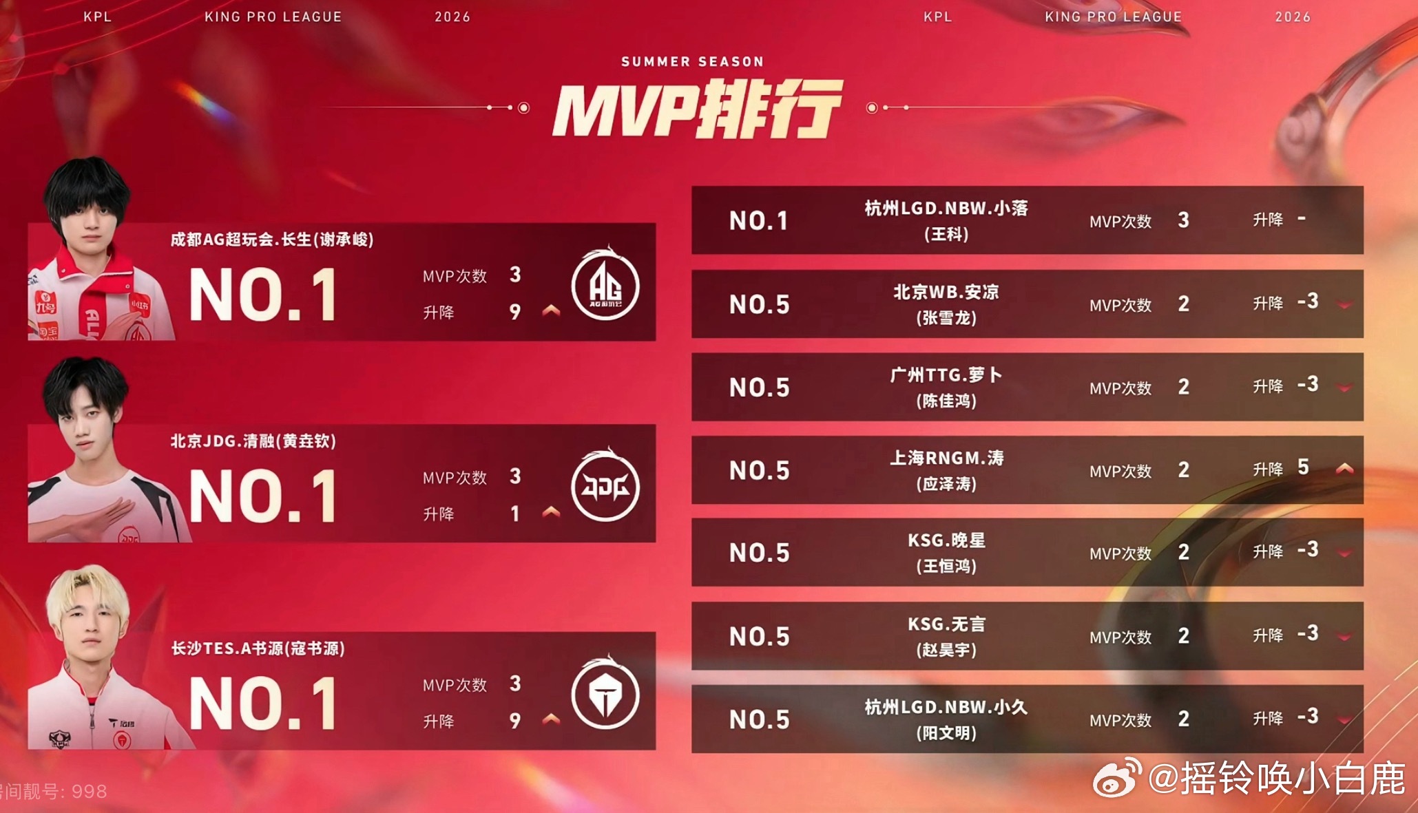 第一周的比赛已经全都结束目前的MVP排行榜并列第一的选手为：长生、清融、书源、小