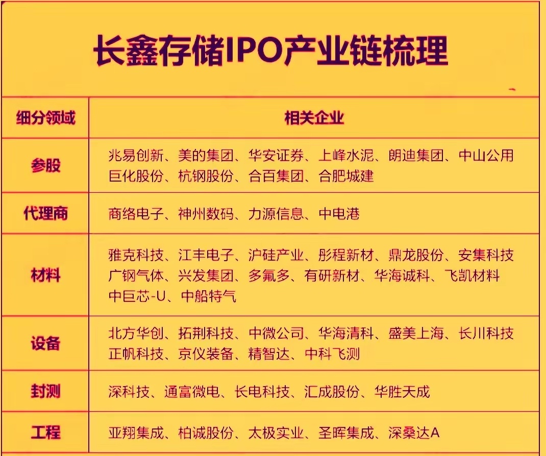 最近长鑫科技更新了科创板IPO招股书，上交所审核状态也由中止变更为已问询，这标志