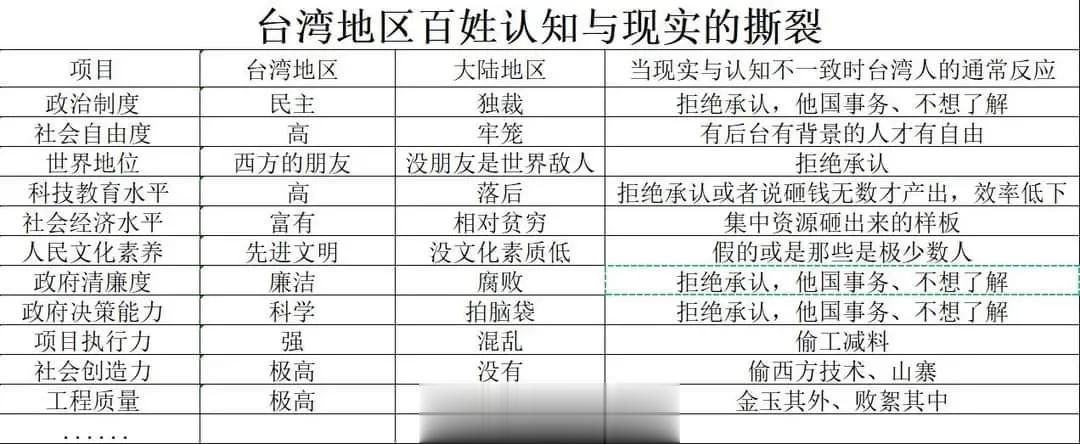 因为不良媒体的误导，台湾省的老百姓对大陆有很大的误解。在他们心中，自己是“先进、