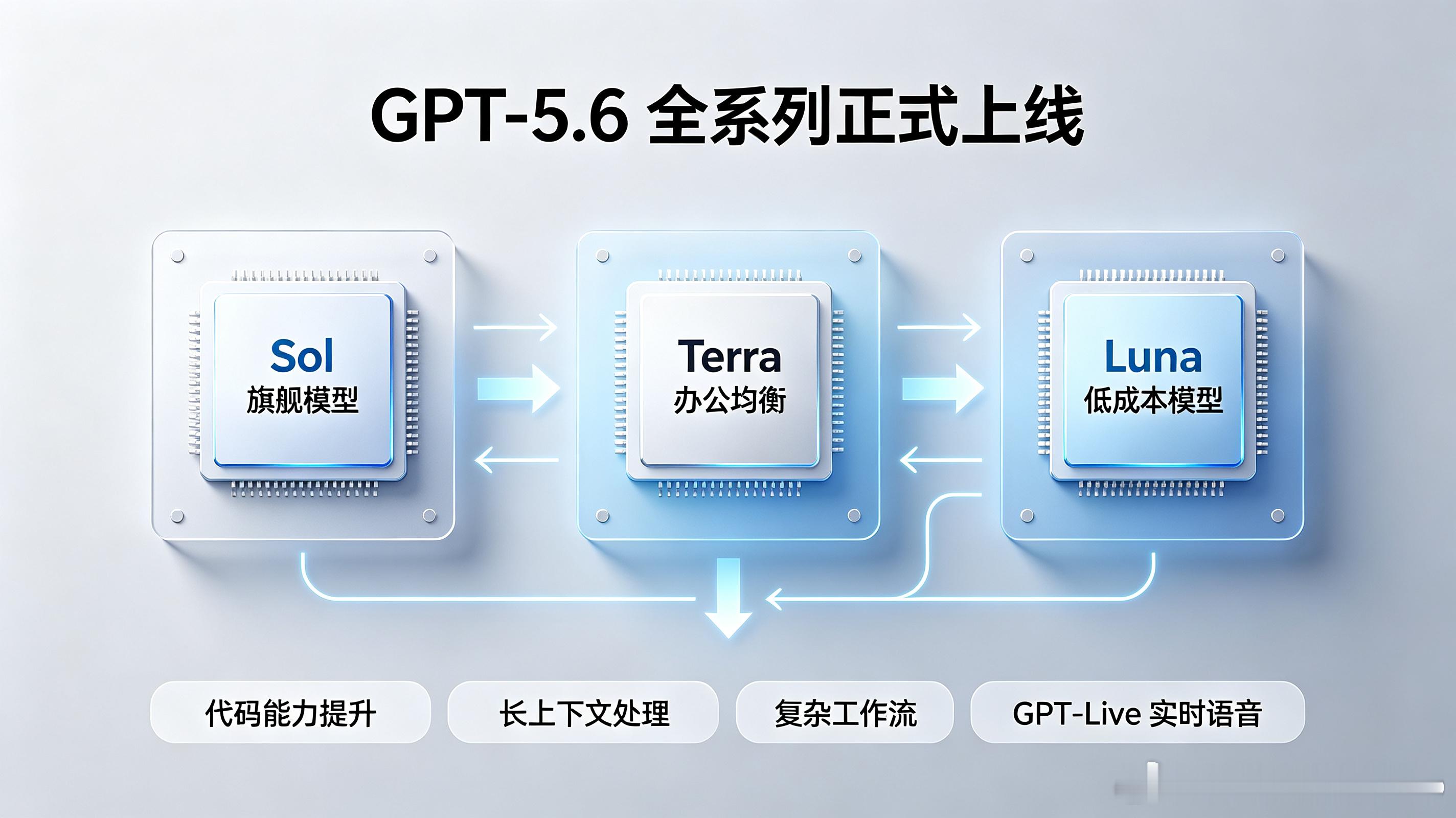 OpenAI GPT-5.6全系列正式上线（7.9）分为三档：旗舰Sol、办公均