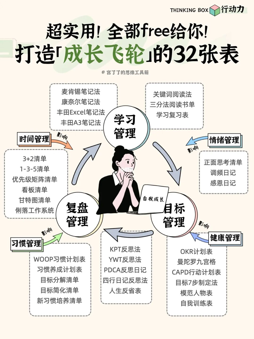 打造「成长飞轮」的32张表