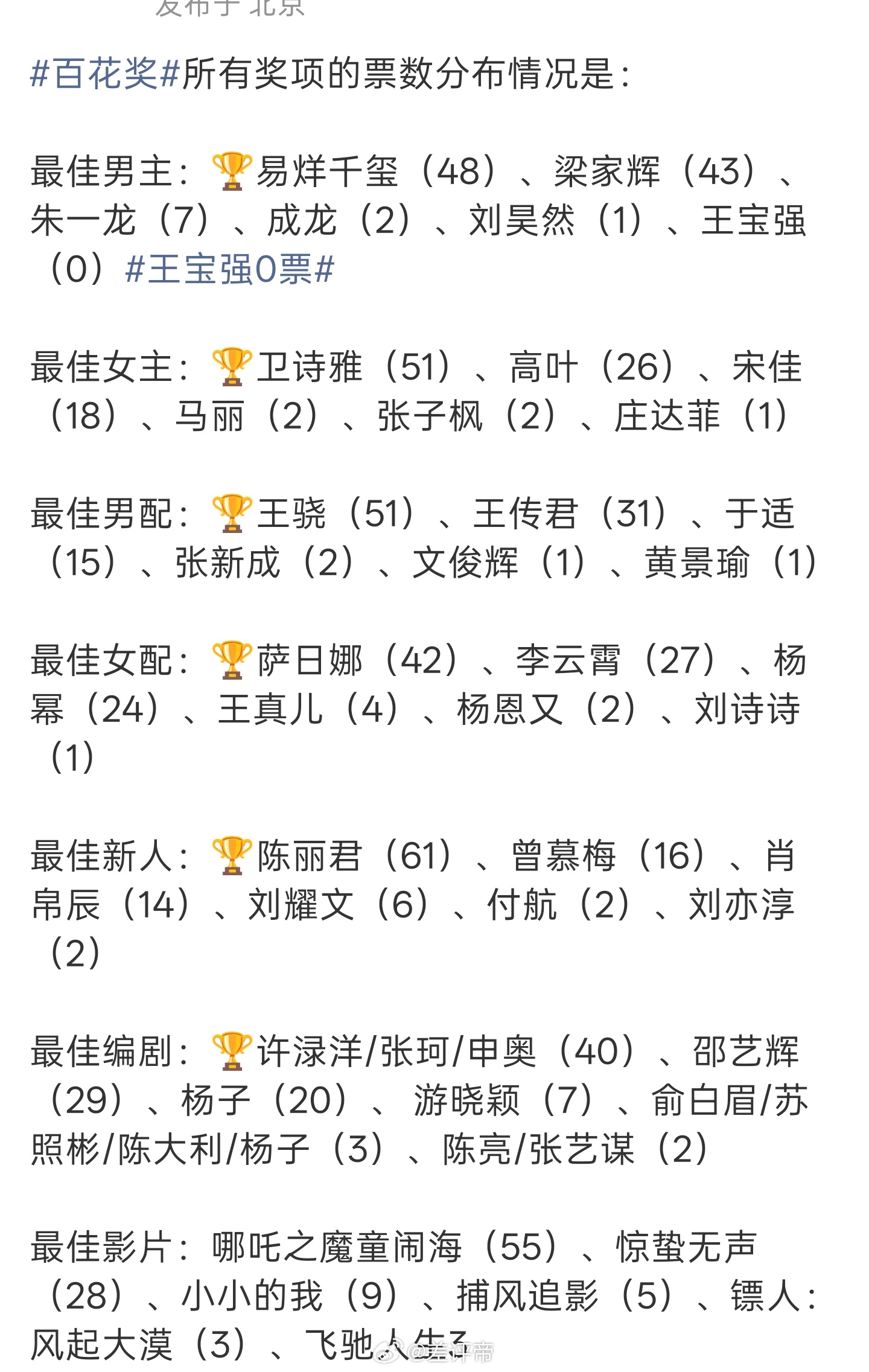 王宝强0票别的我不说，王宝强0票怎么个意思？我真的觉得他演技挺好的 