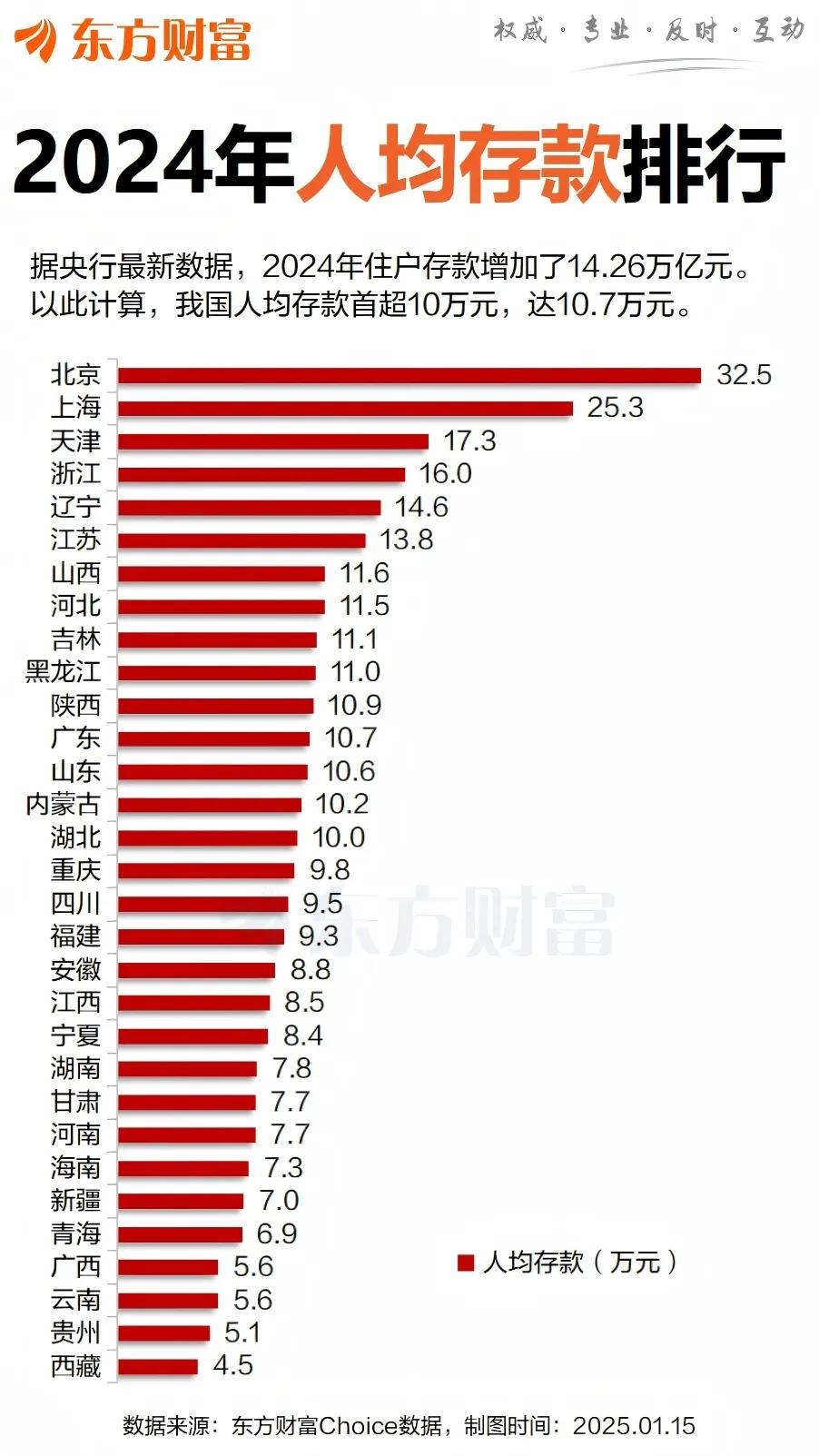 全国人均存款超过10万，快看看你给自己省落后腿了没？

省份人均存款超过10万的