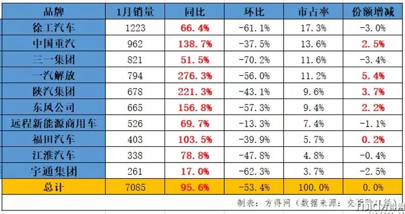 中国重汽在新能源领域爆发了，今年一月份市场占有率一下子升到第二，仅次于徐工。
