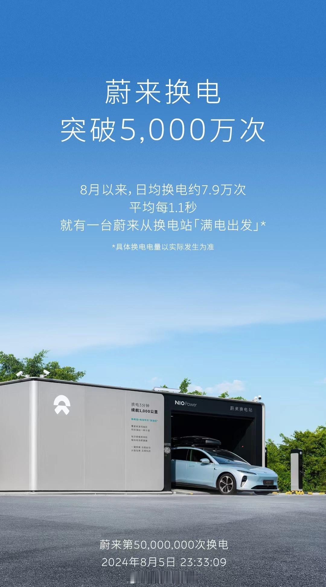 #蔚来换电去哪都方便##蔚来#昨天晚上蔚来达成5000万次换电一个里程碑在一年的