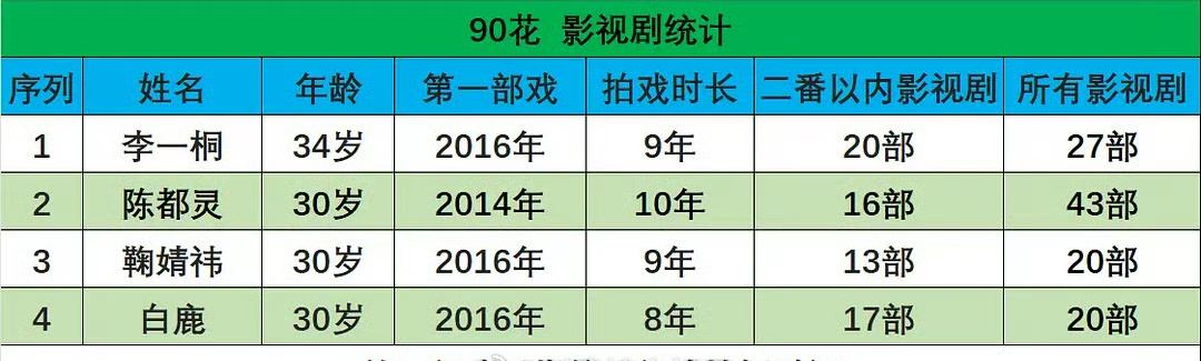 没想到陈都灵居然都已经播了四十多部剧了，这都没火，确实太惨了 ​​​