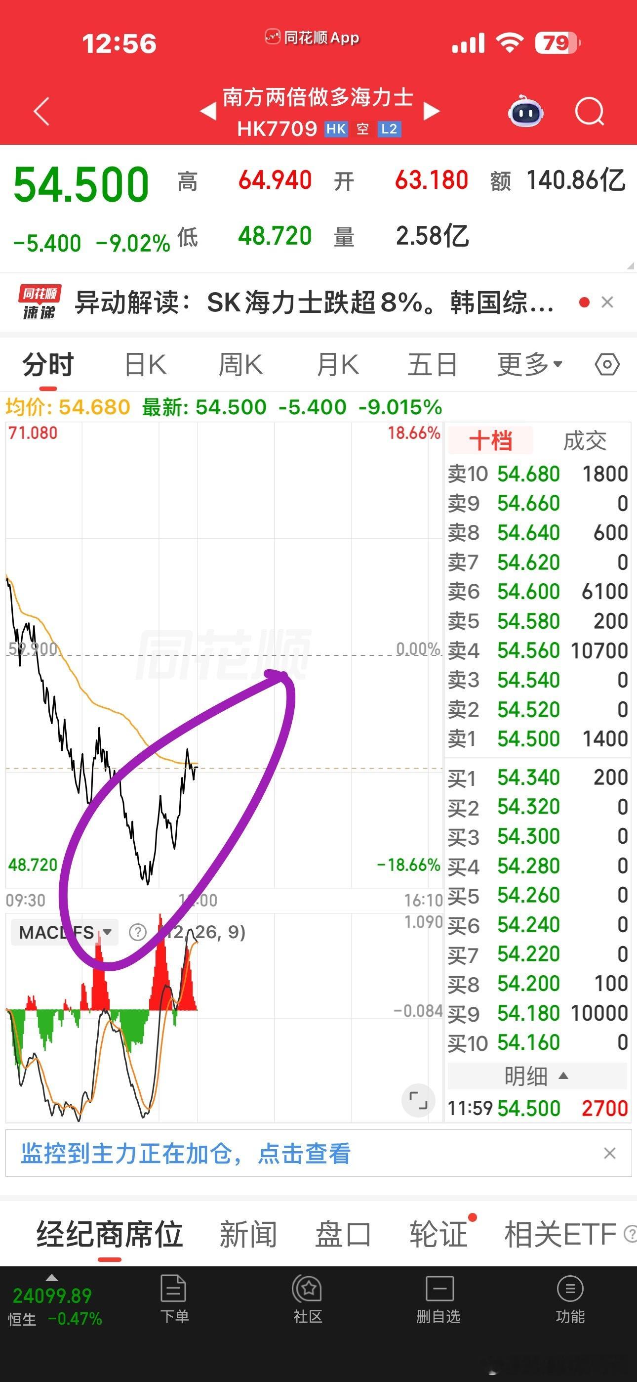 棒子V上来了，下午应该会缓过来人家全民上杠杆去杠杆，把老A杀的屁滚尿流的