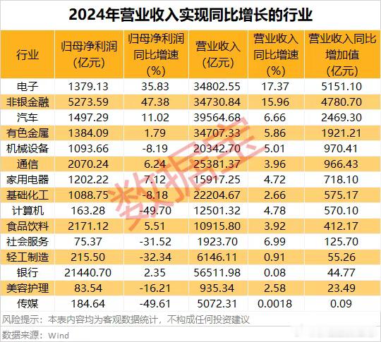 价值投资日志[超话] 电子、非银金融行业增速领跑据数据宝统计，分行业来看，15个